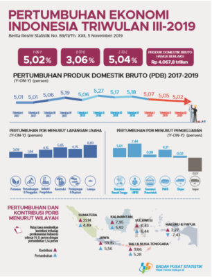 BPS : Triwulan III-2019, Ekonomi Indonesia Tumbuh 5,02 Persen 1