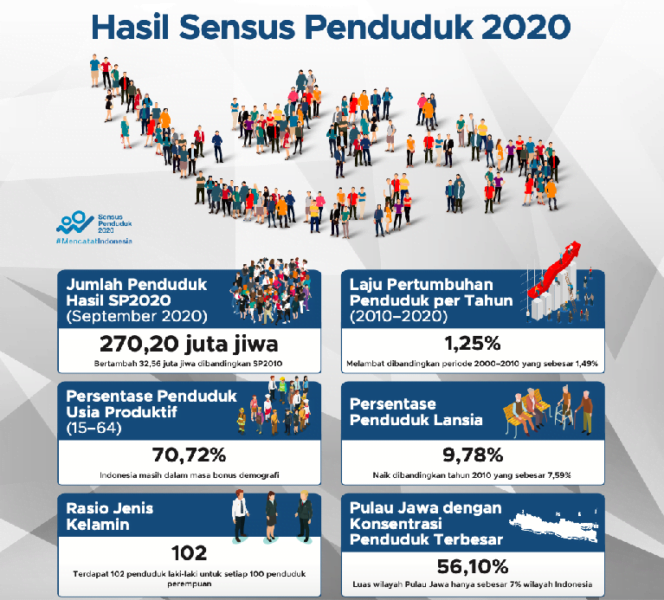 Screen-Shot-2021-01-23-at-17.44.12 Hasil Sensus Penduduk 2020; BPS : Meski Lambat, Ada Pergeseran Penduduk Antarpulau 4