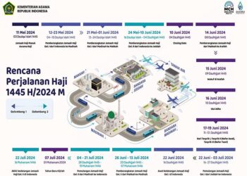 Pemerintah Terbitkan Rencana Perjalanan Haji 1445 Hijriah, Keberangkatan Dimulai 12 Mei 2024 17