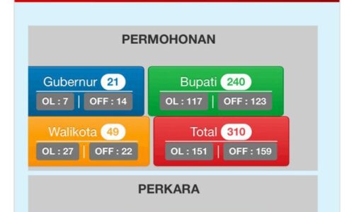 Pilkada Serentak 2024 Brutal, Gugatan Sengketa Hasil Pilkada Mencapai 56,9 Persen 5
