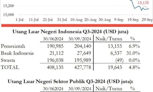 BI Tidak Berdaya, Kurs Rupiah Tergantung ‘Doping’ Utang Luar Negeri 3
