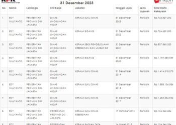 Profil Harta Kekayaan, Kasudin LH Jakut Edy Mulyanto: 2 Rumah, 2 Mobil 3 Motor 2
