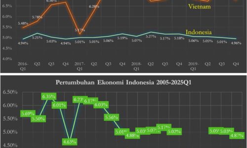 Angan-Angan Pertumbuhan Delapan Persen Terancam ‘Fabrikasi’ Data Ekonomi 5